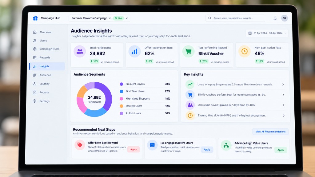 AI insights optimising offers, rewards, and journey steps