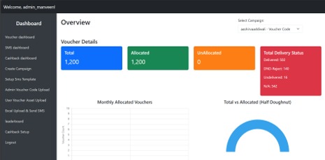 Campaign ops dashboard with voucher allocation metrics